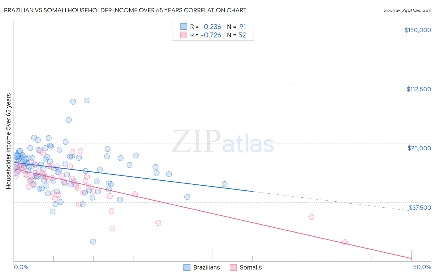 Brazilian vs Somali Householder Income Over 65 years