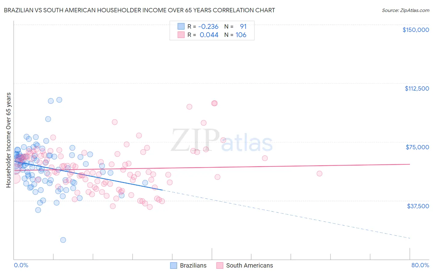 Brazilian vs South American Householder Income Over 65 years