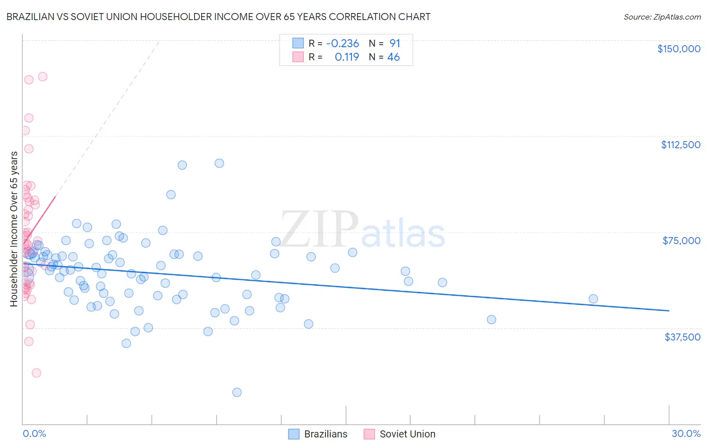 Brazilian vs Soviet Union Householder Income Over 65 years