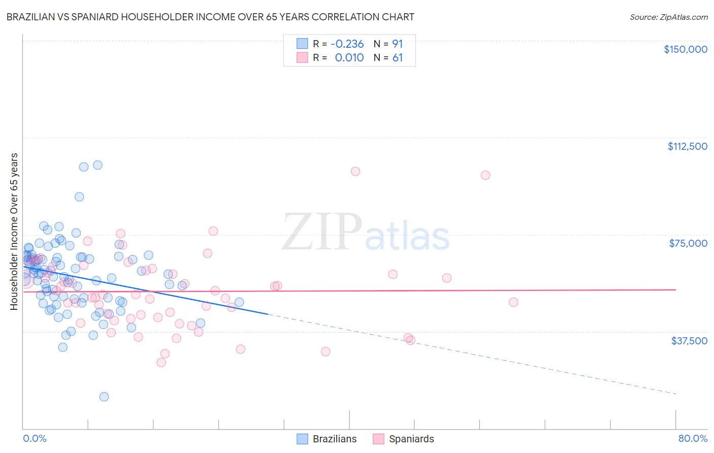 Brazilian vs Spaniard Householder Income Over 65 years