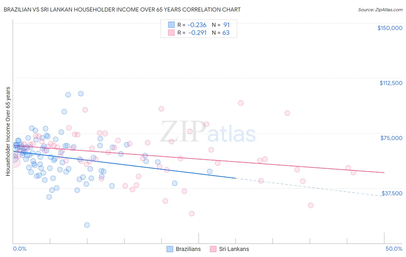 Brazilian vs Sri Lankan Householder Income Over 65 years