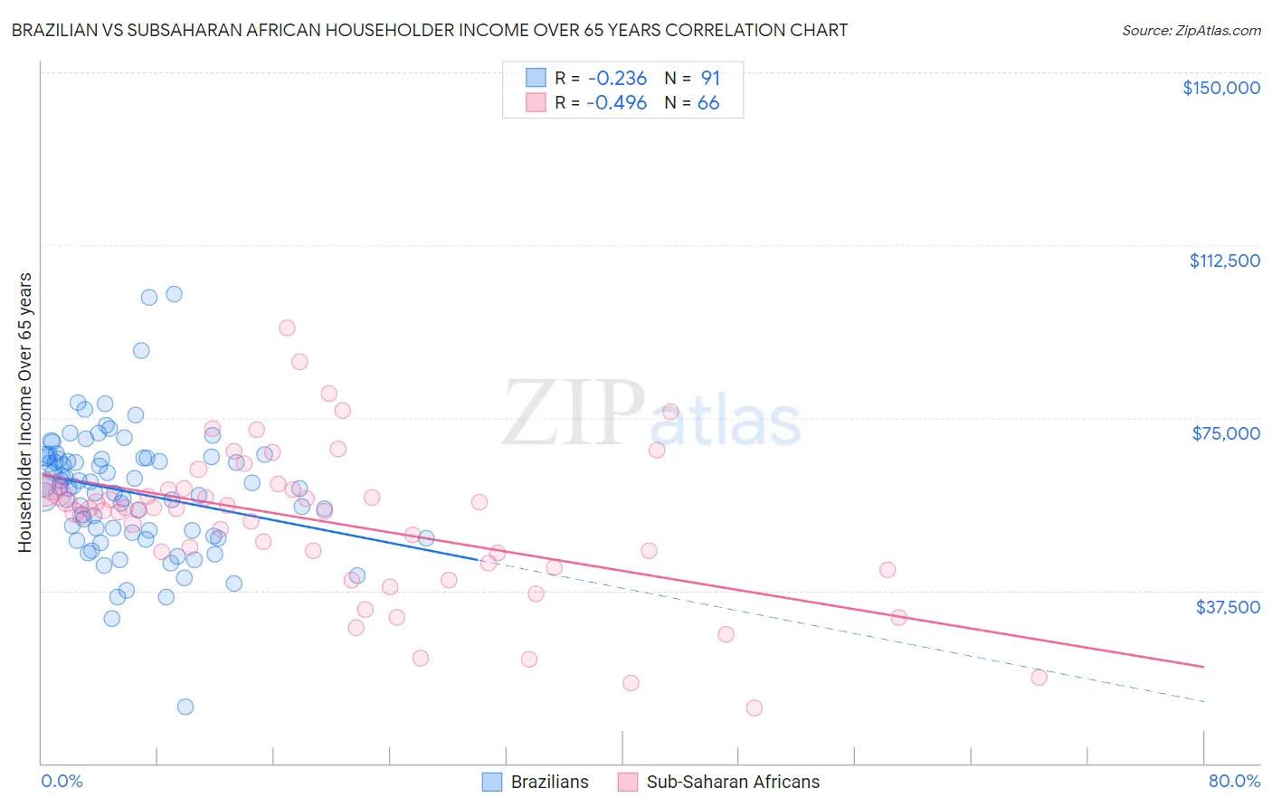 Brazilian vs Subsaharan African Householder Income Over 65 years