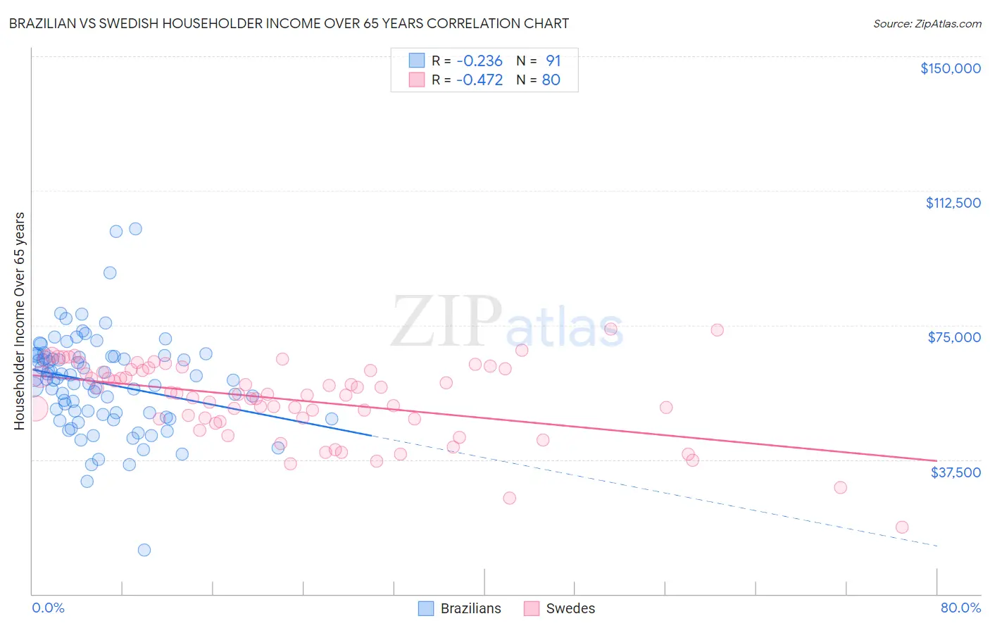 Brazilian vs Swedish Householder Income Over 65 years