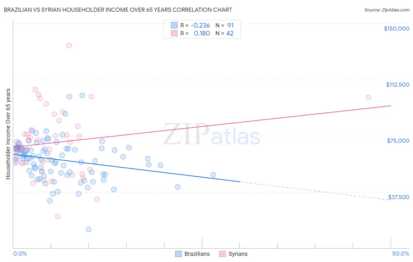 Brazilian vs Syrian Householder Income Over 65 years