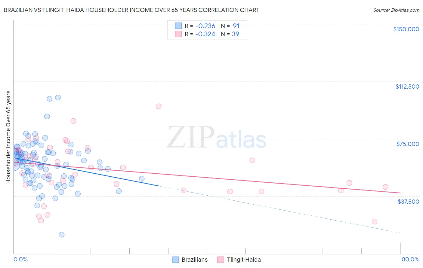 Brazilian vs Tlingit-Haida Householder Income Over 65 years