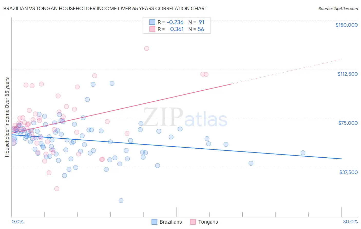 Brazilian vs Tongan Householder Income Over 65 years