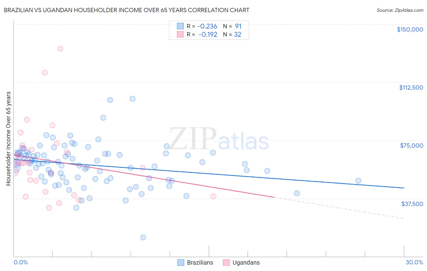 Brazilian vs Ugandan Householder Income Over 65 years