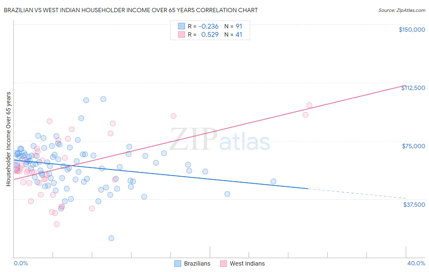 Brazilian vs West Indian Householder Income Over 65 years