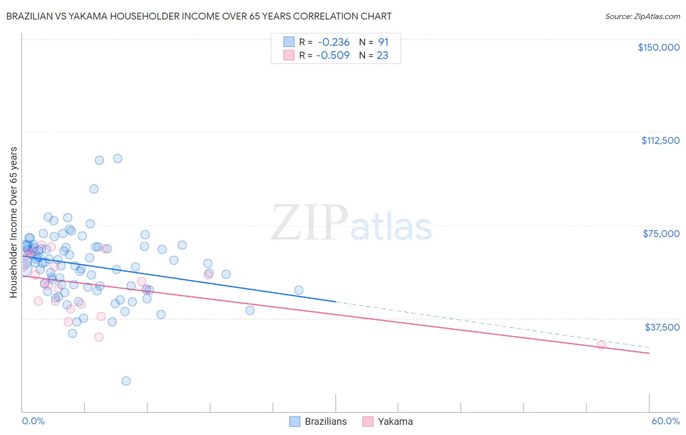 Brazilian vs Yakama Householder Income Over 65 years