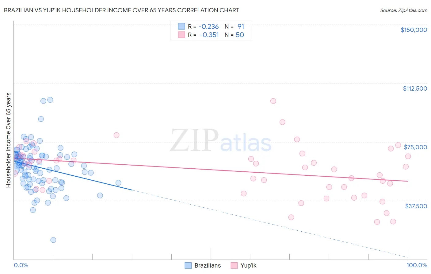 Brazilian vs Yup'ik Householder Income Over 65 years