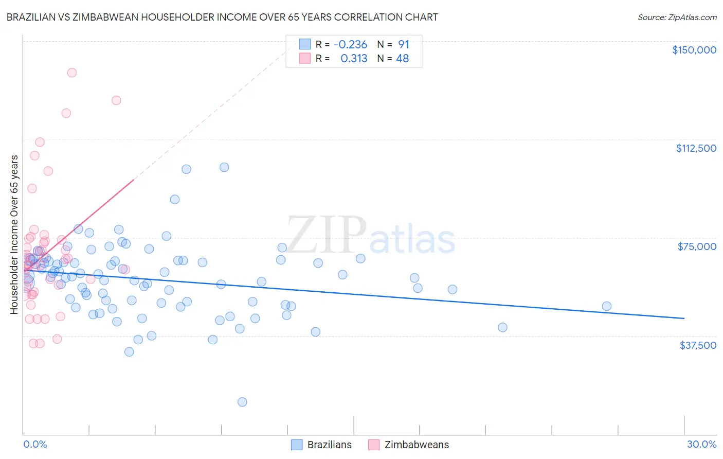 Brazilian vs Zimbabwean Householder Income Over 65 years