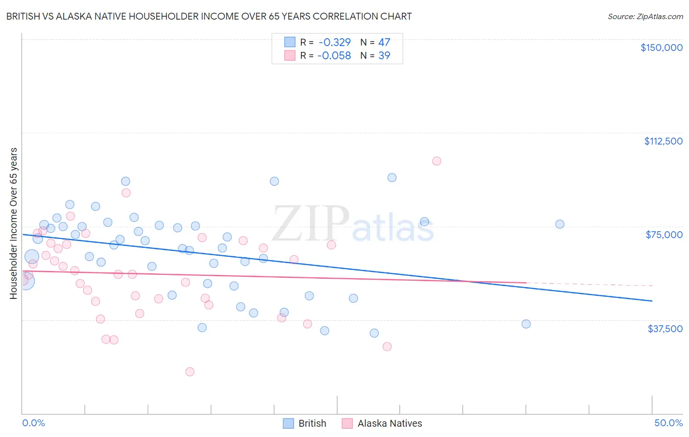 British vs Alaska Native Householder Income Over 65 years