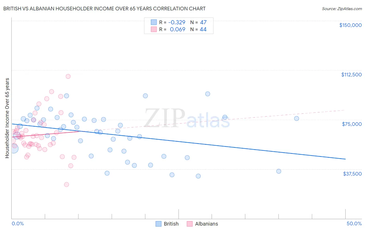 British vs Albanian Householder Income Over 65 years