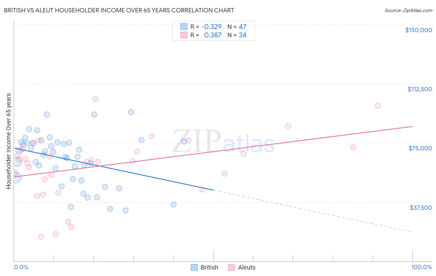 British vs Aleut Householder Income Over 65 years