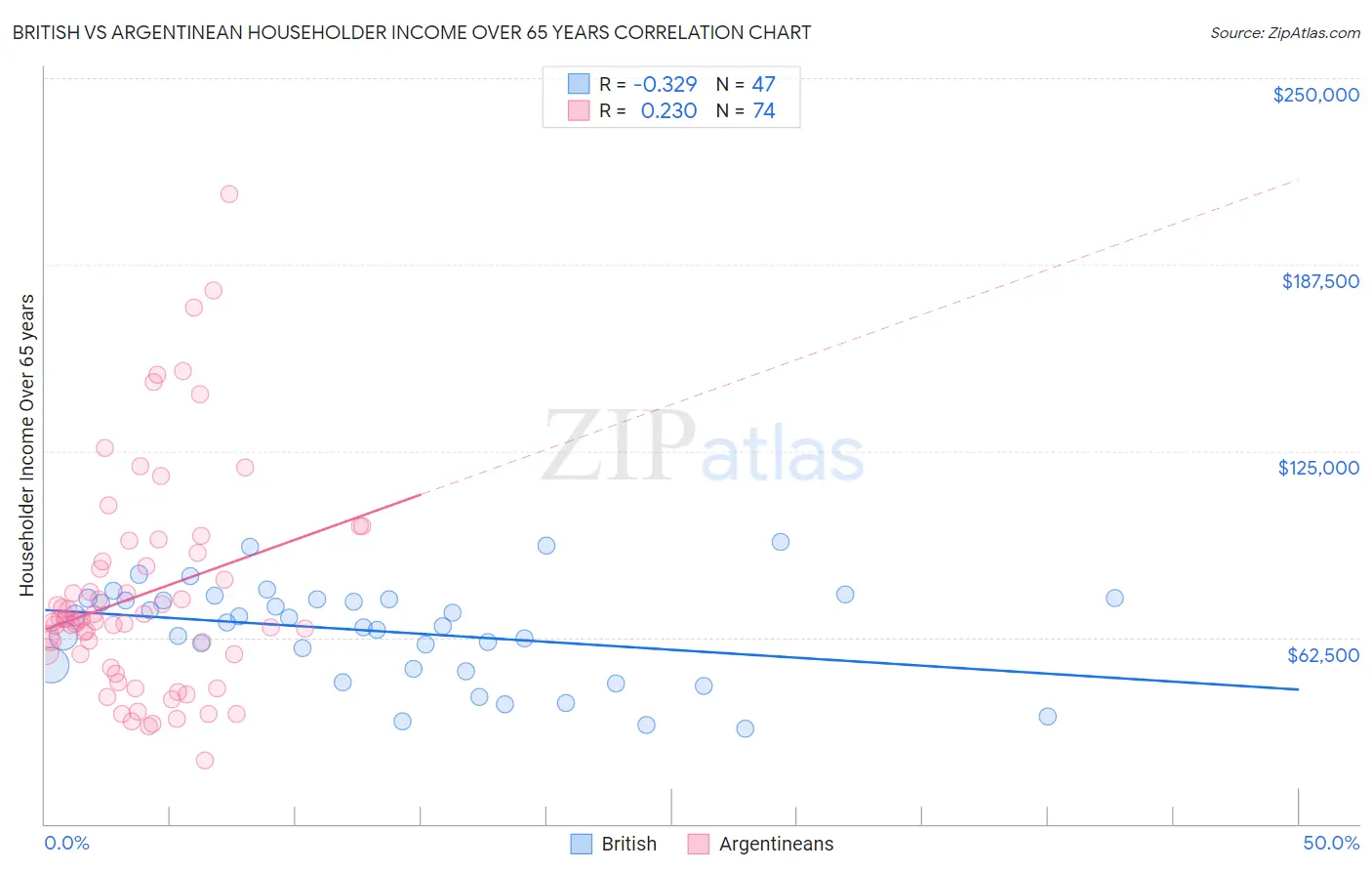 British vs Argentinean Householder Income Over 65 years