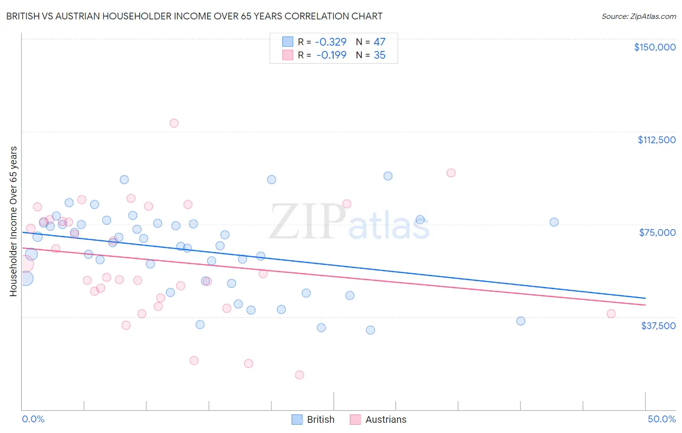 British vs Austrian Householder Income Over 65 years