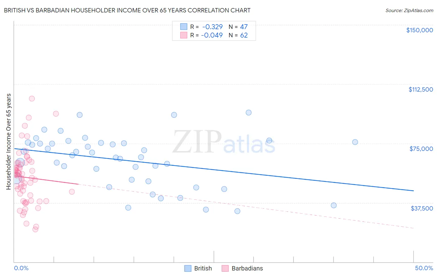 British vs Barbadian Householder Income Over 65 years