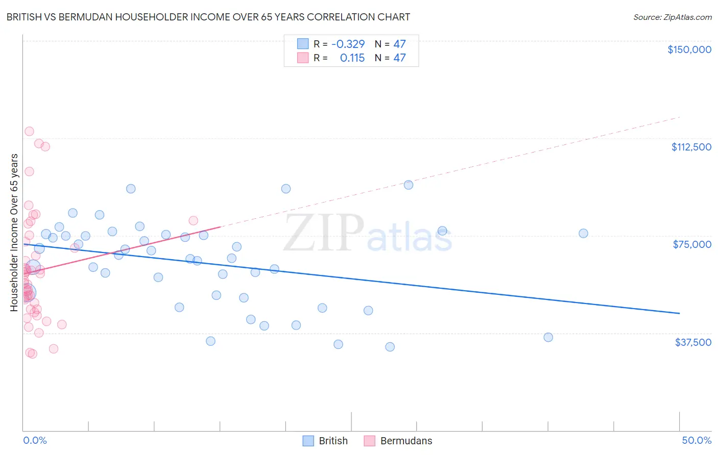 British vs Bermudan Householder Income Over 65 years