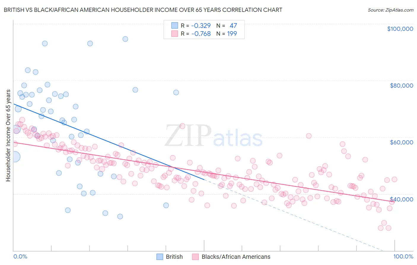British vs Black/African American Householder Income Over 65 years