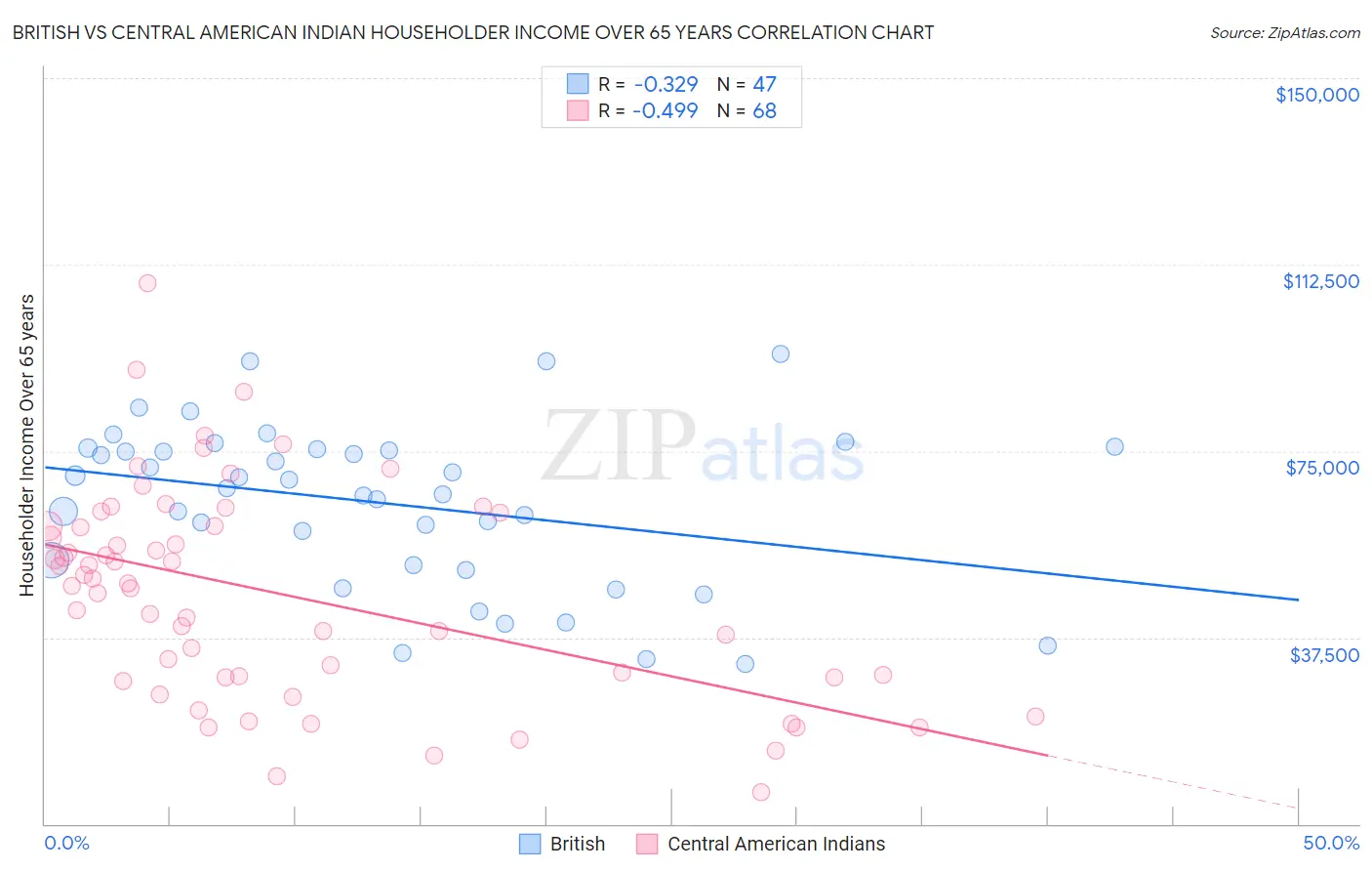 British vs Central American Indian Householder Income Over 65 years