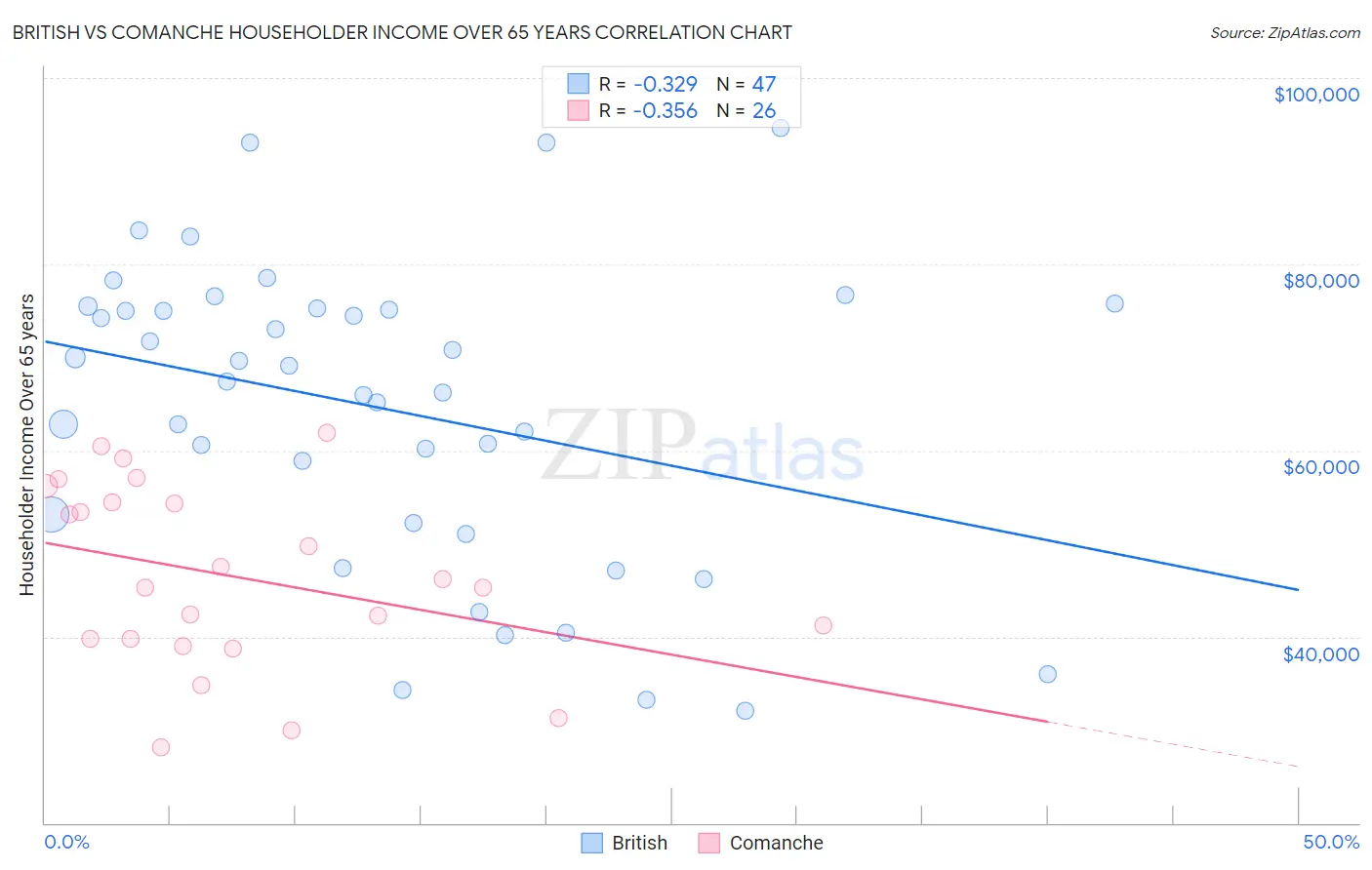 British vs Comanche Householder Income Over 65 years