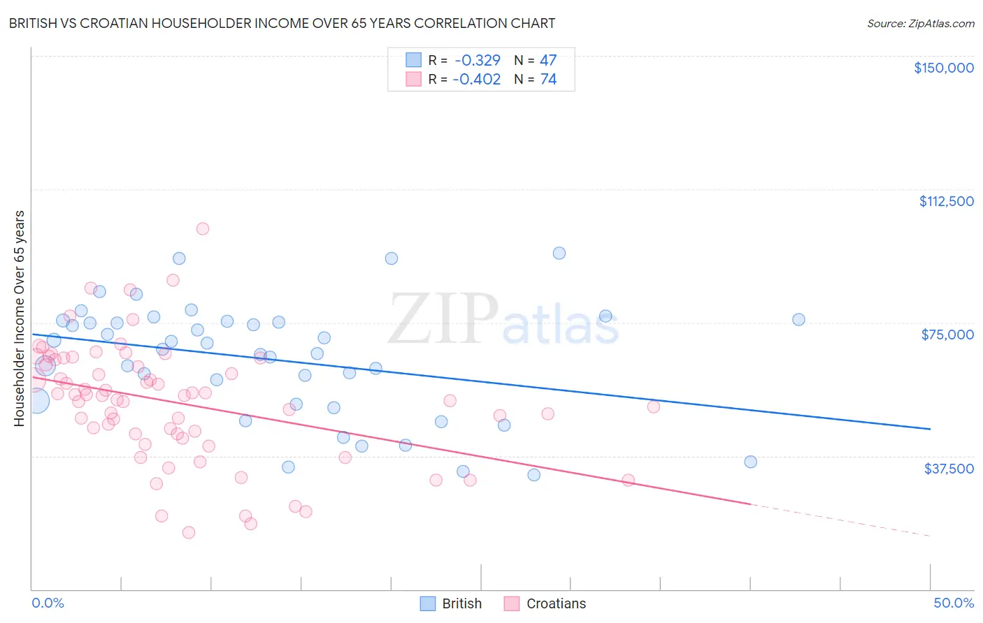 British vs Croatian Householder Income Over 65 years
