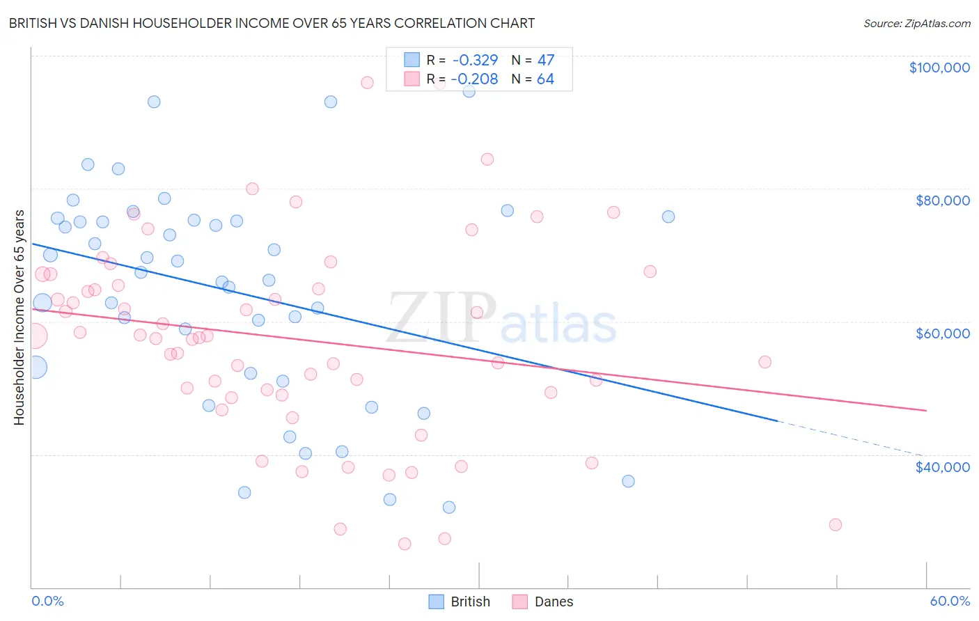 British vs Danish Householder Income Over 65 years