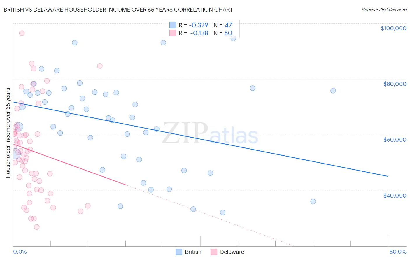 British vs Delaware Householder Income Over 65 years