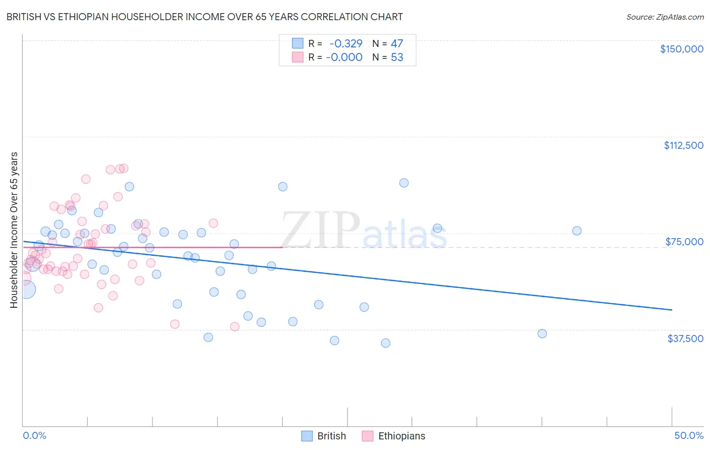 British vs Ethiopian Householder Income Over 65 years