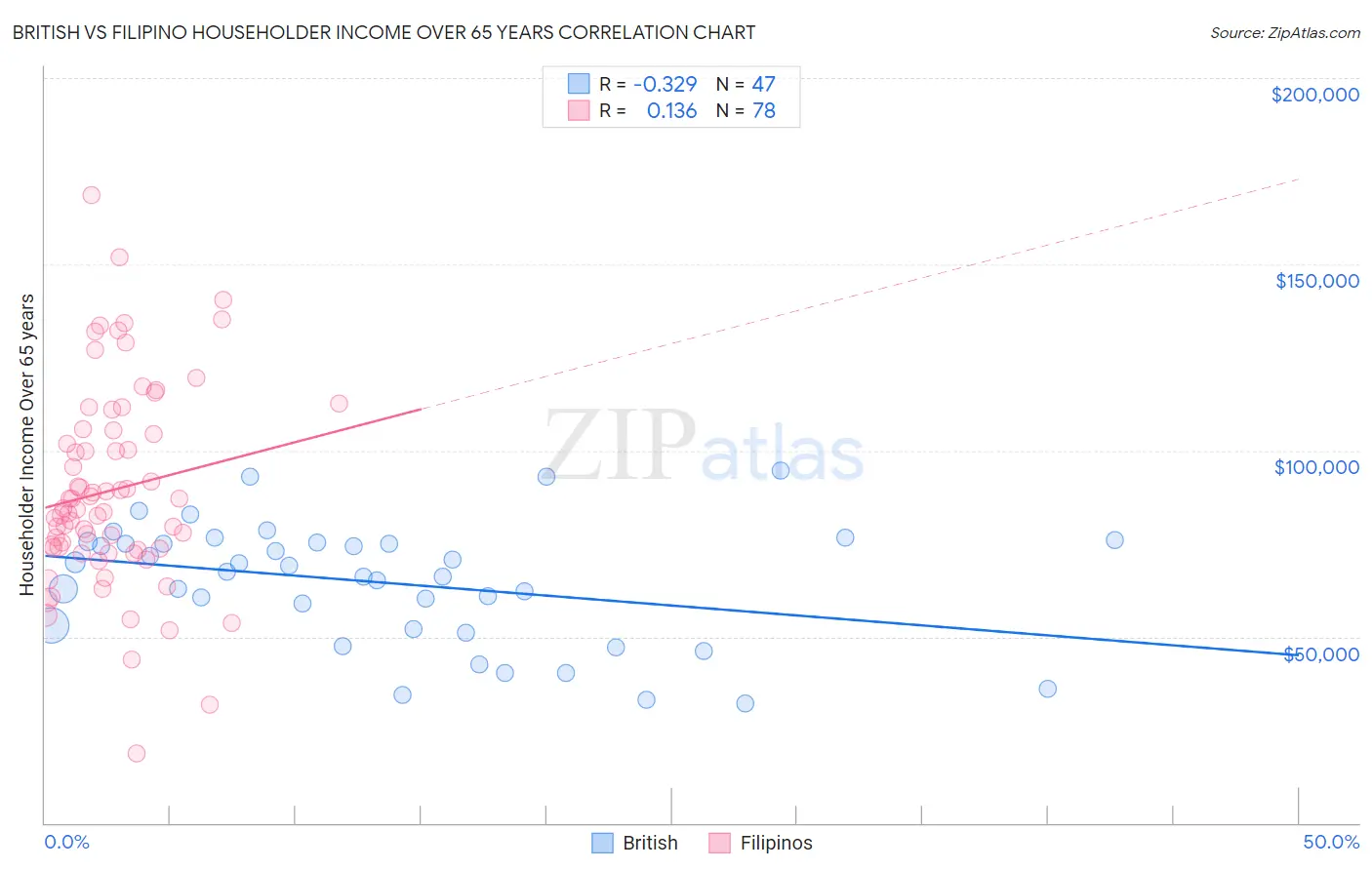 British vs Filipino Householder Income Over 65 years