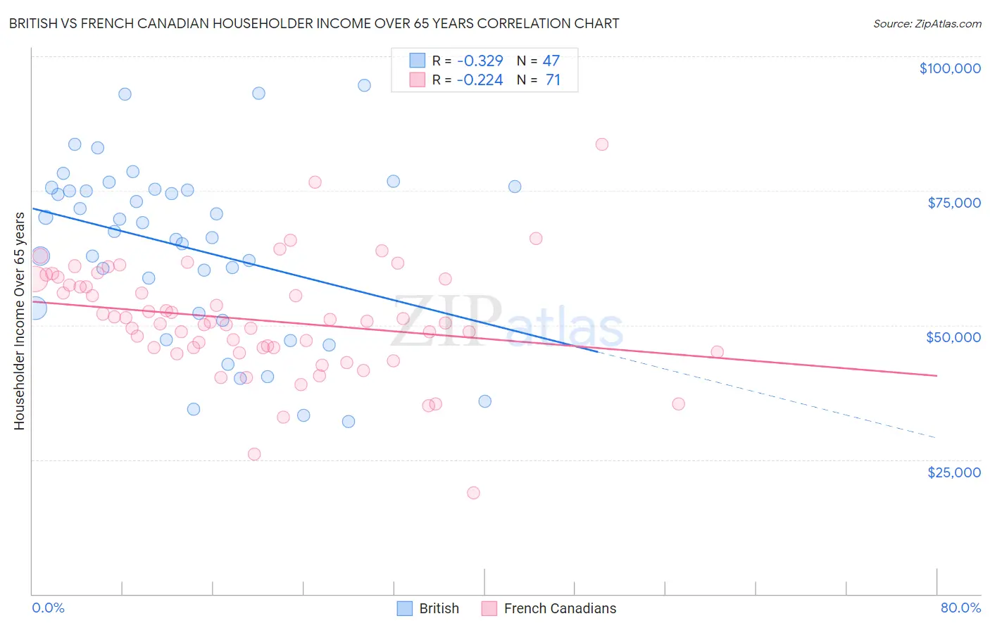 British vs French Canadian Householder Income Over 65 years