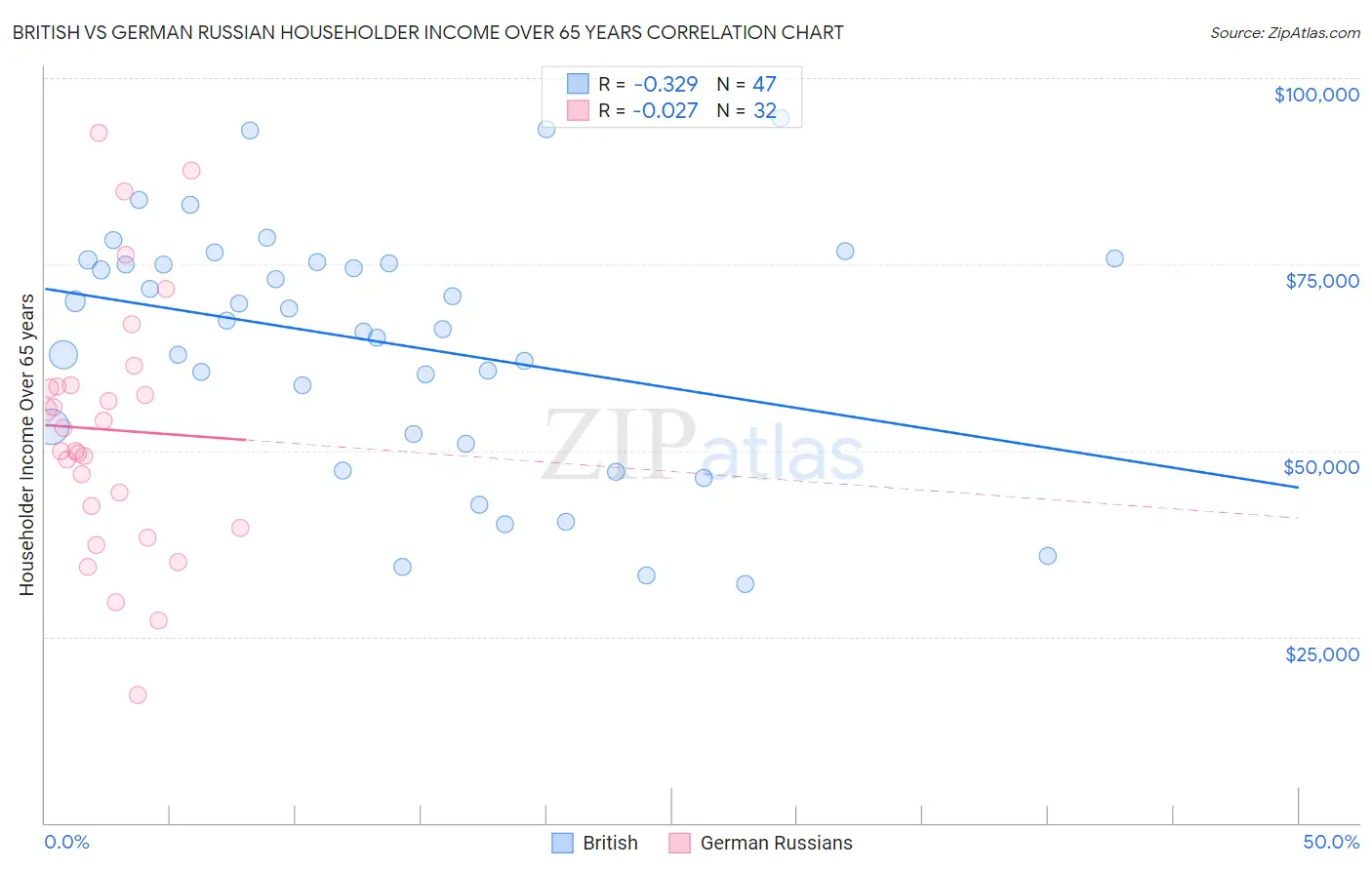 British vs German Russian Householder Income Over 65 years