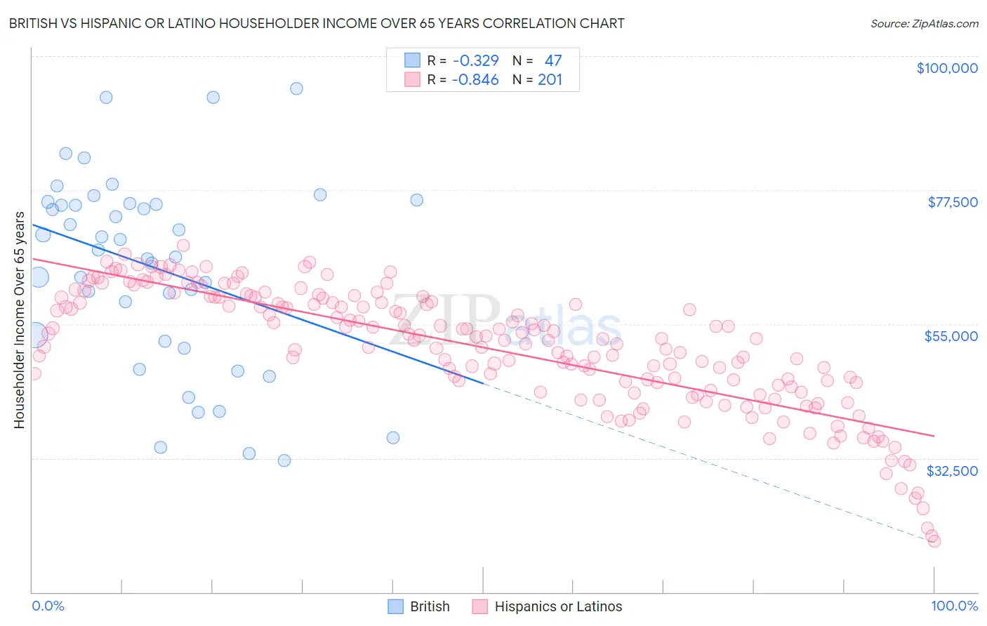 British vs Hispanic or Latino Householder Income Over 65 years