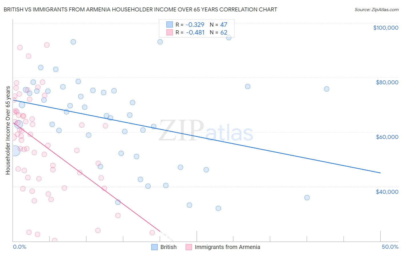 British vs Immigrants from Armenia Householder Income Over 65 years