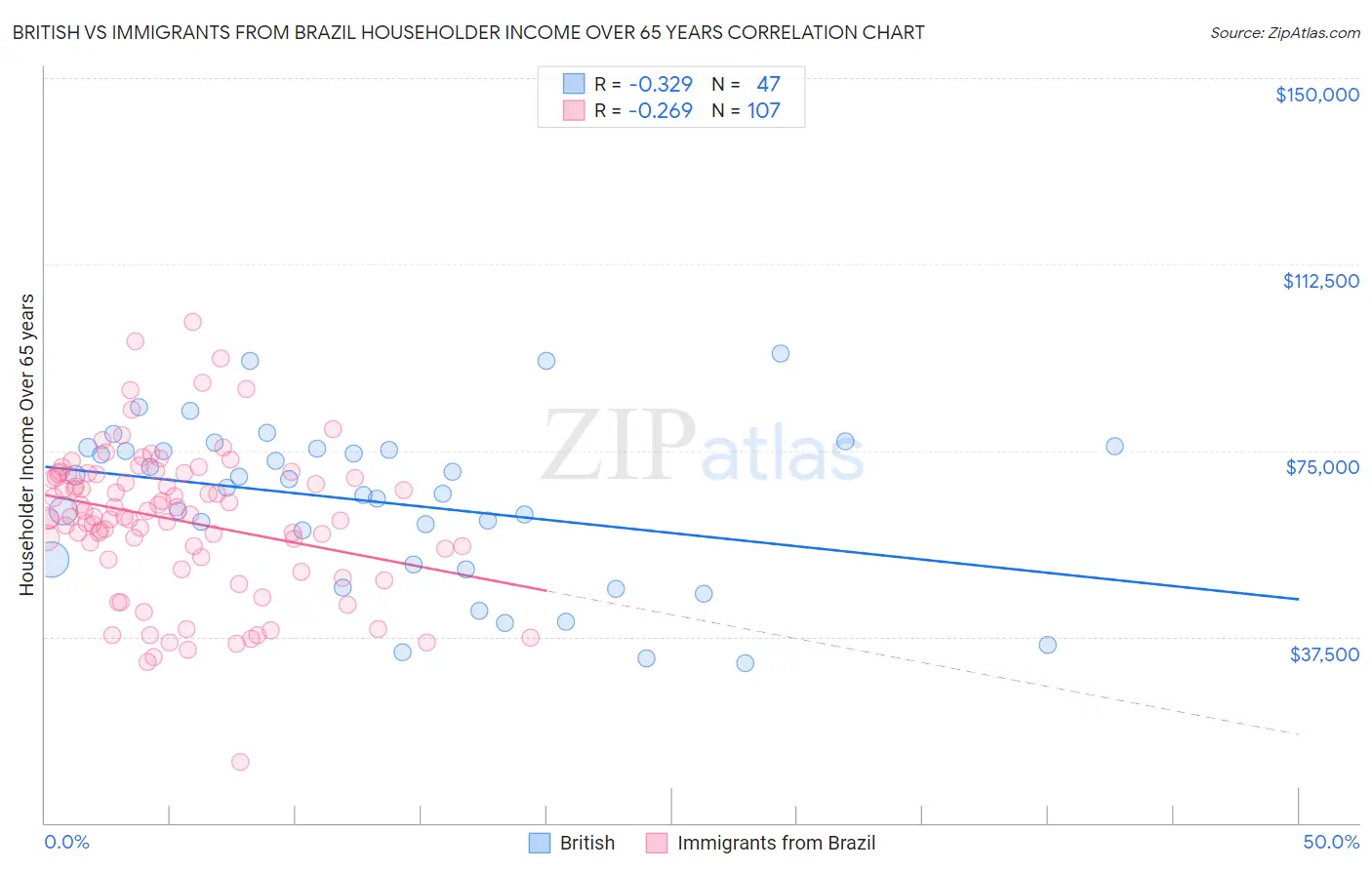 British vs Immigrants from Brazil Householder Income Over 65 years