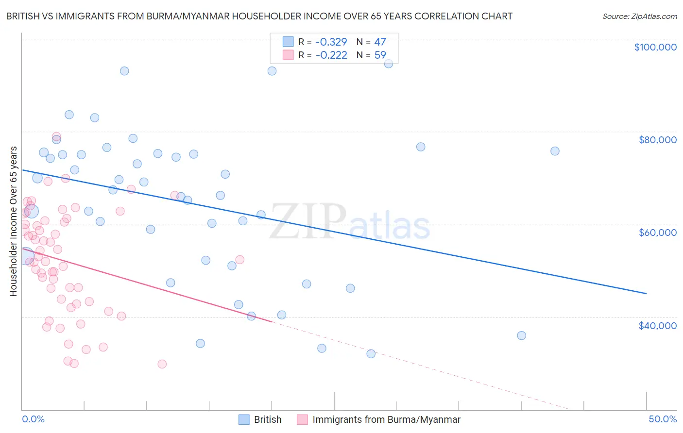 British vs Immigrants from Burma/Myanmar Householder Income Over 65 years