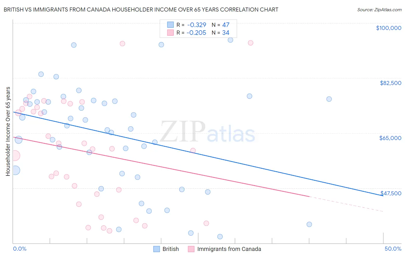 British vs Immigrants from Canada Householder Income Over 65 years