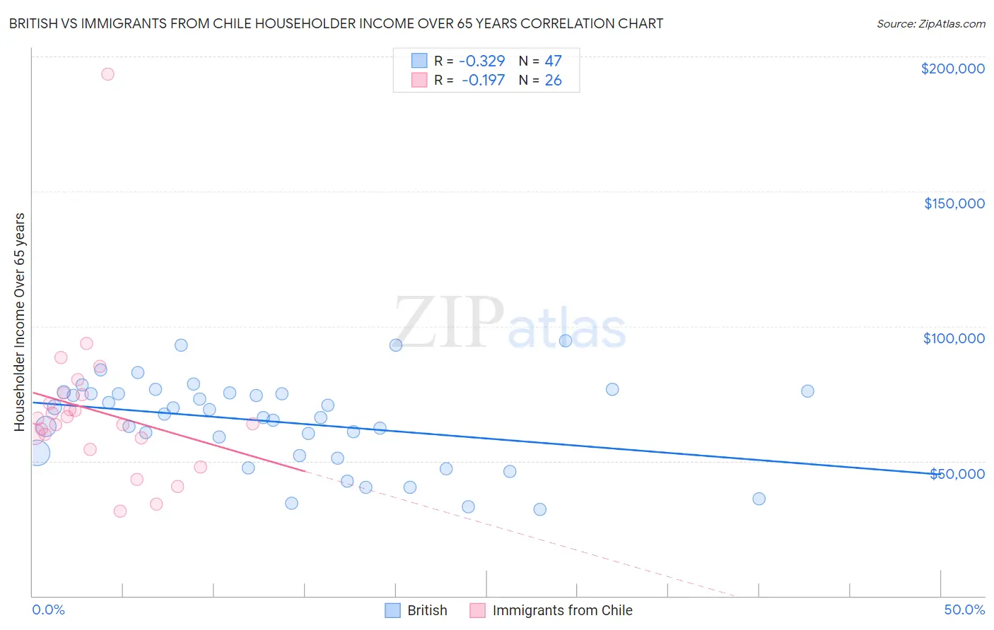 British vs Immigrants from Chile Householder Income Over 65 years