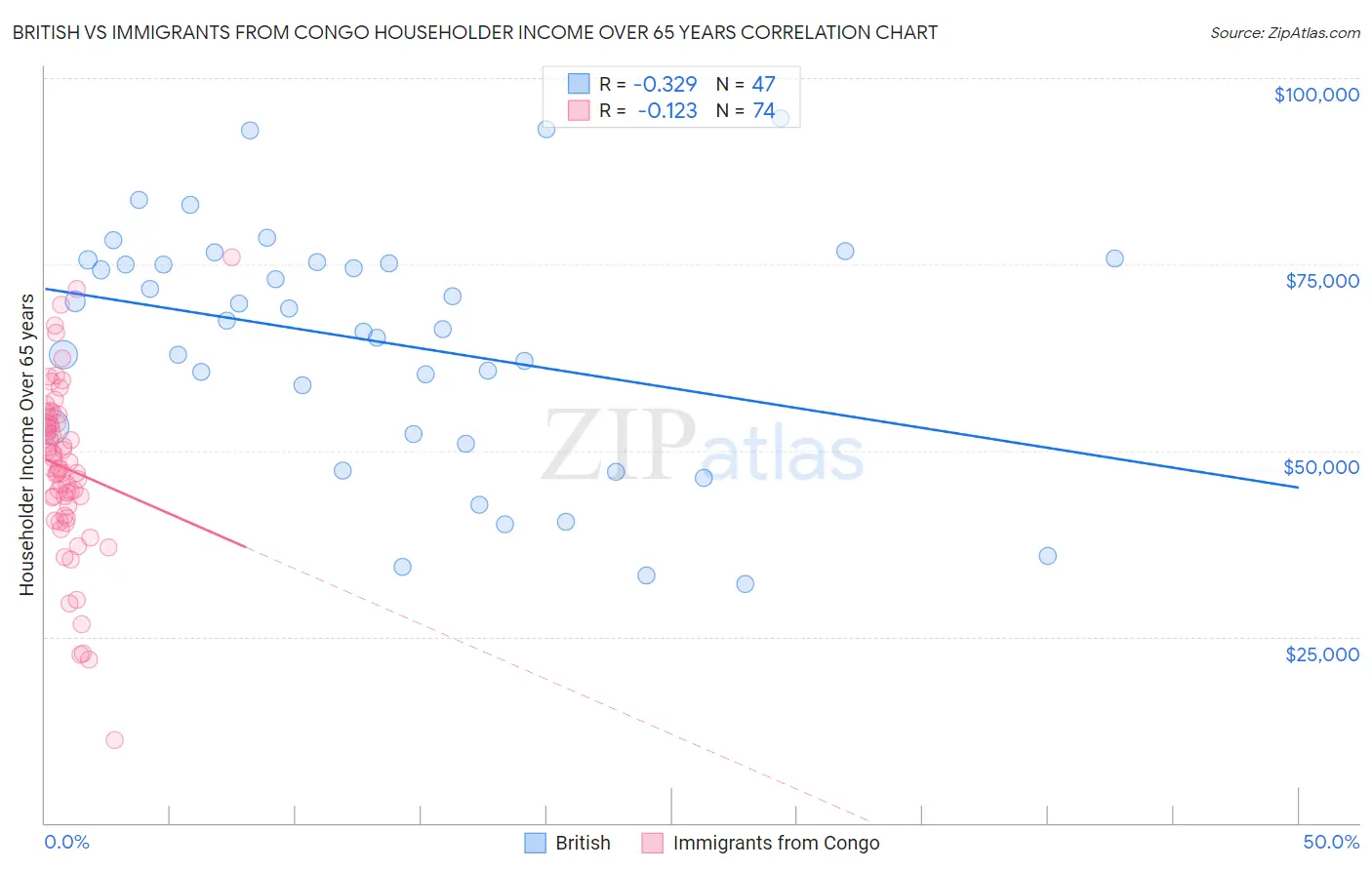 British vs Immigrants from Congo Householder Income Over 65 years