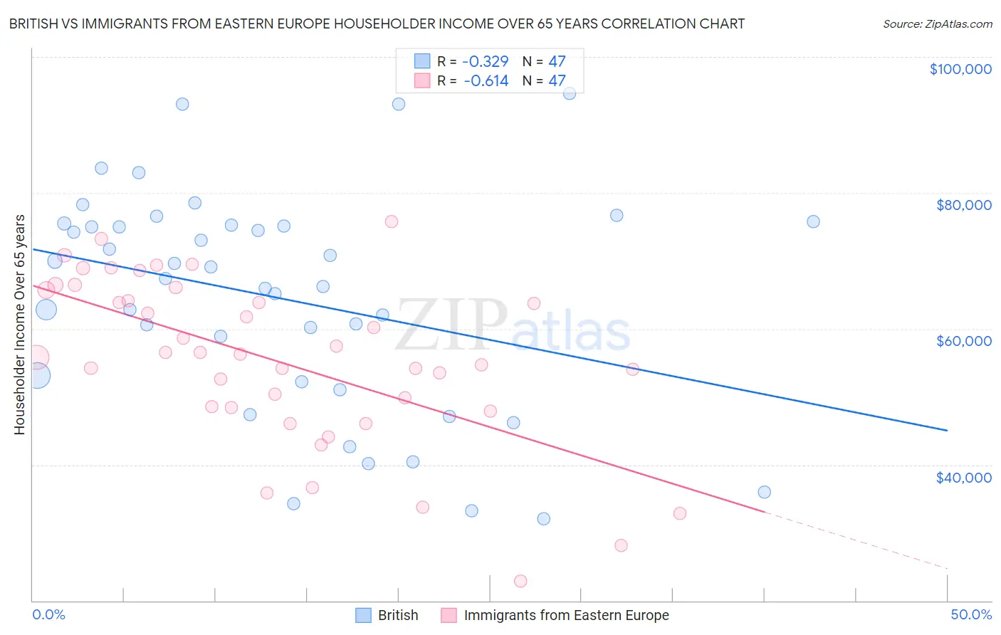 British vs Immigrants from Eastern Europe Householder Income Over 65 years