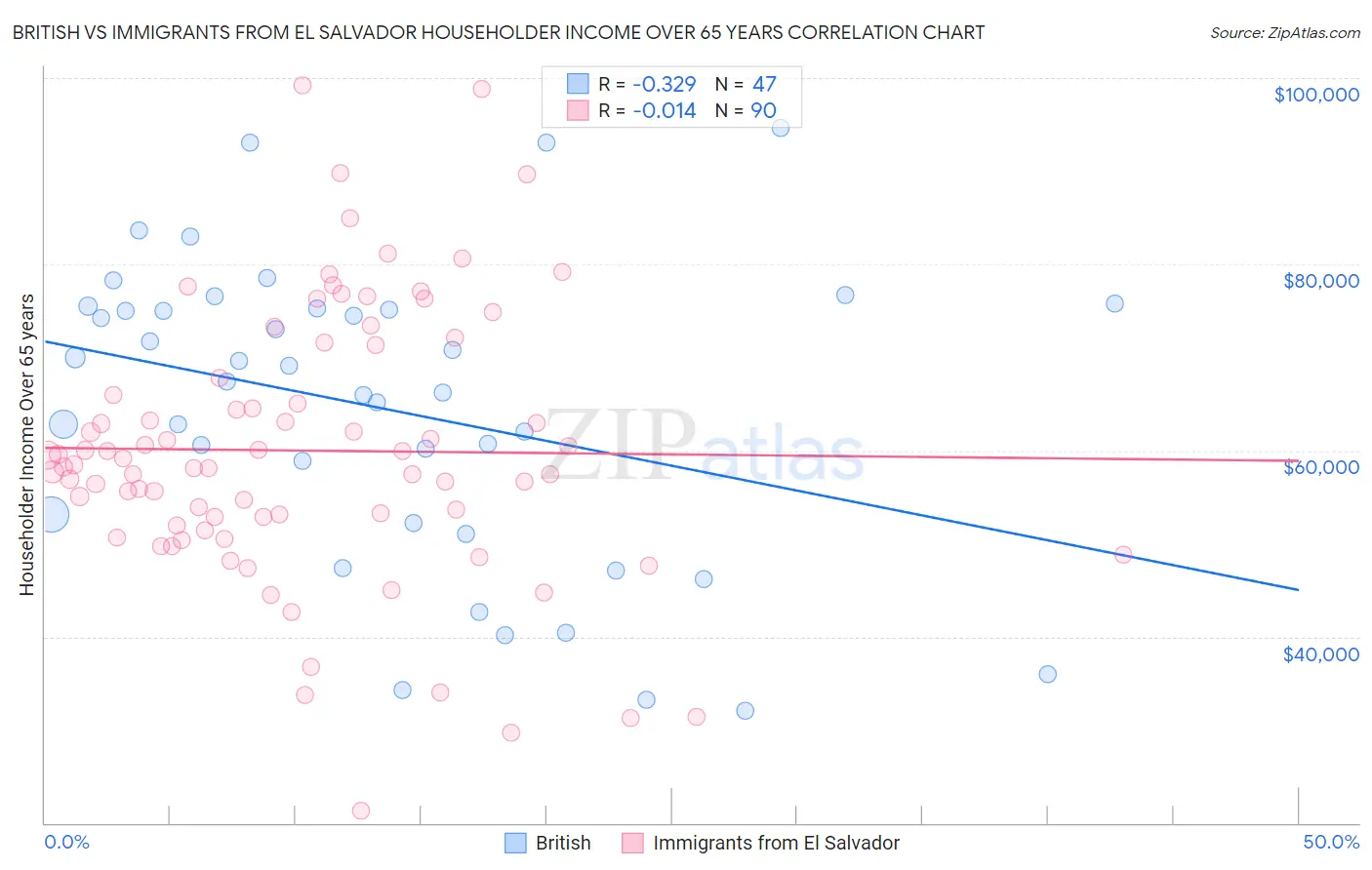 British vs Immigrants from El Salvador Householder Income Over 65 years