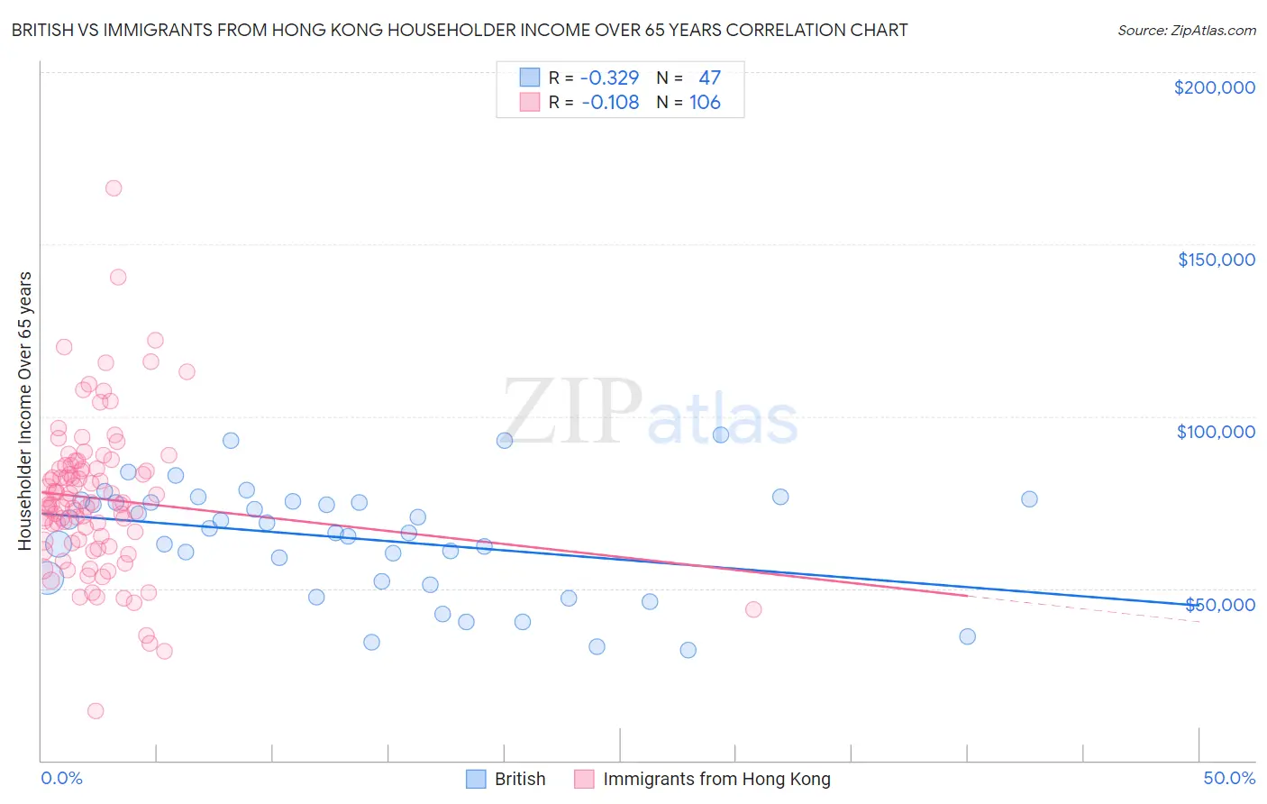British vs Immigrants from Hong Kong Householder Income Over 65 years
