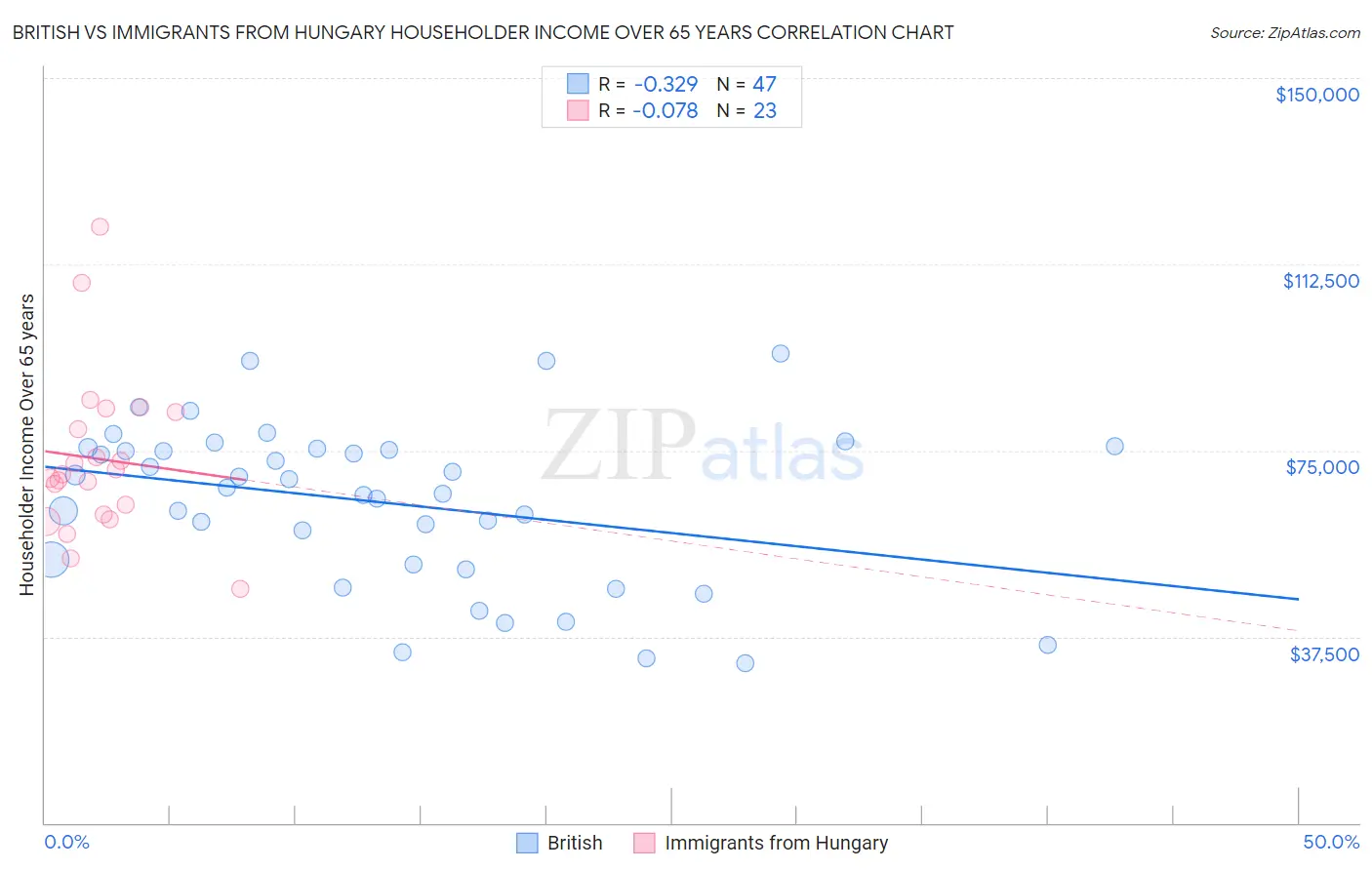 British vs Immigrants from Hungary Householder Income Over 65 years