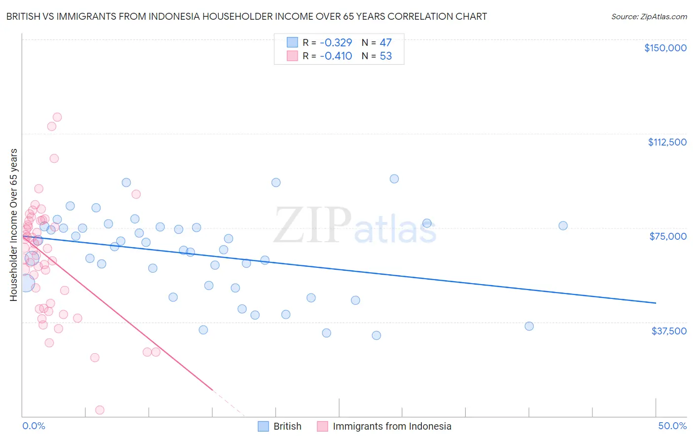 British vs Immigrants from Indonesia Householder Income Over 65 years