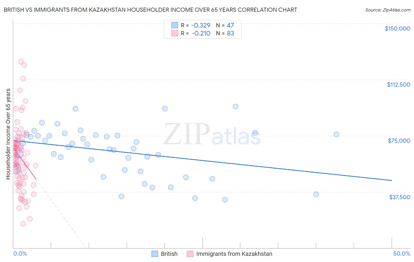 British vs Immigrants from Kazakhstan Householder Income Over 65 years
