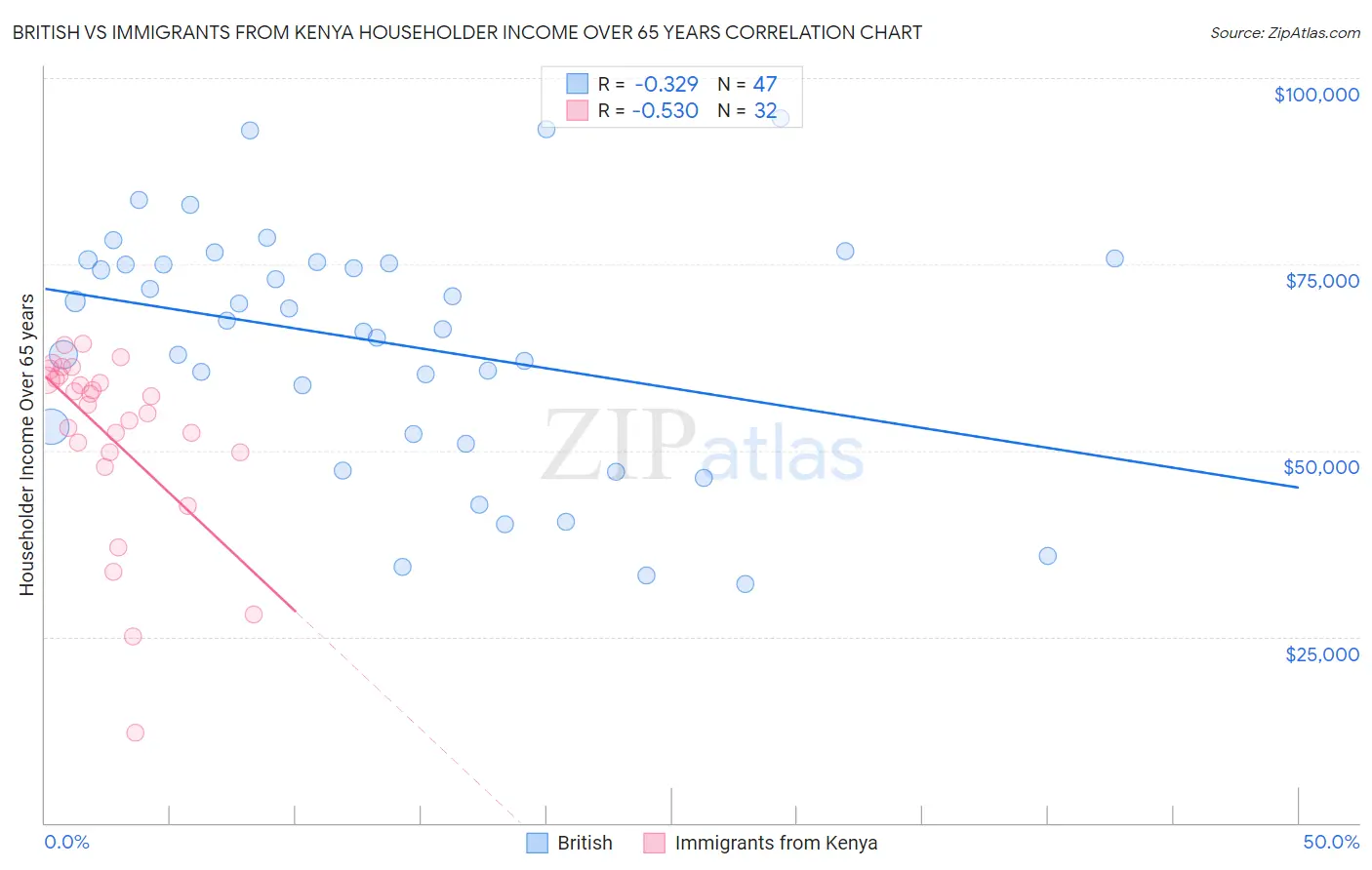British vs Immigrants from Kenya Householder Income Over 65 years