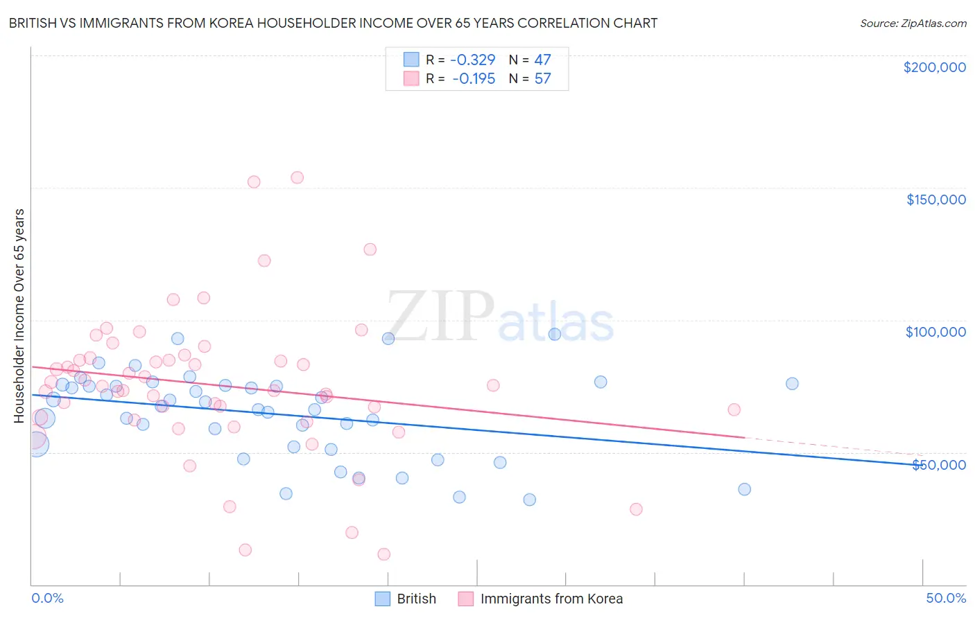 British vs Immigrants from Korea Householder Income Over 65 years