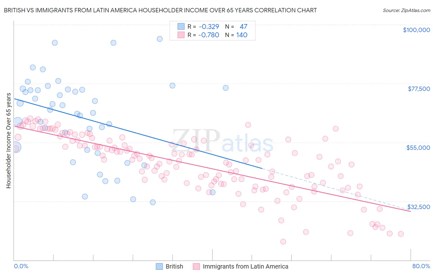 British vs Immigrants from Latin America Householder Income Over 65 years