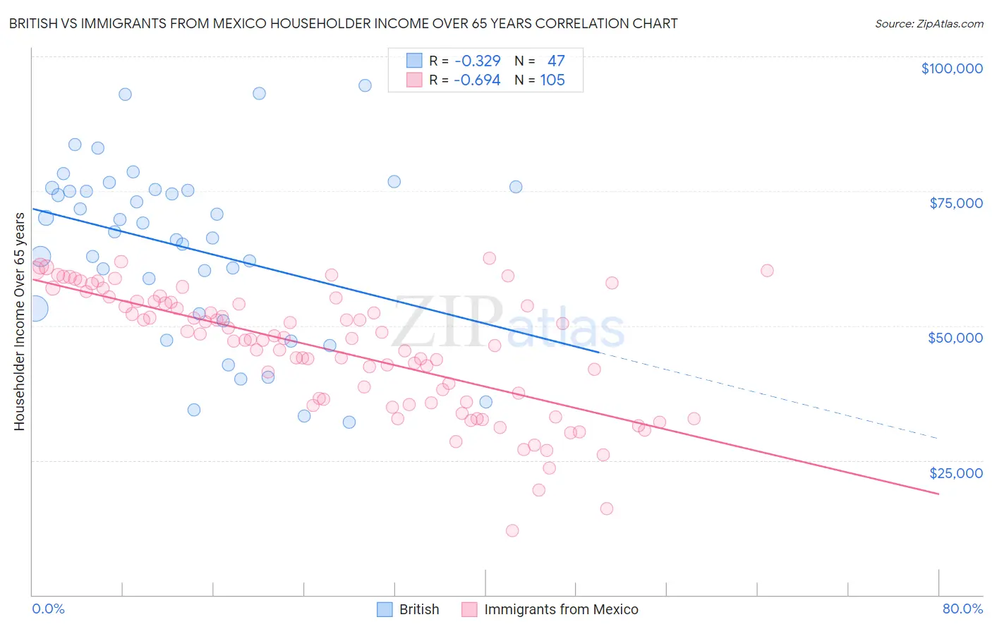 British vs Immigrants from Mexico Householder Income Over 65 years