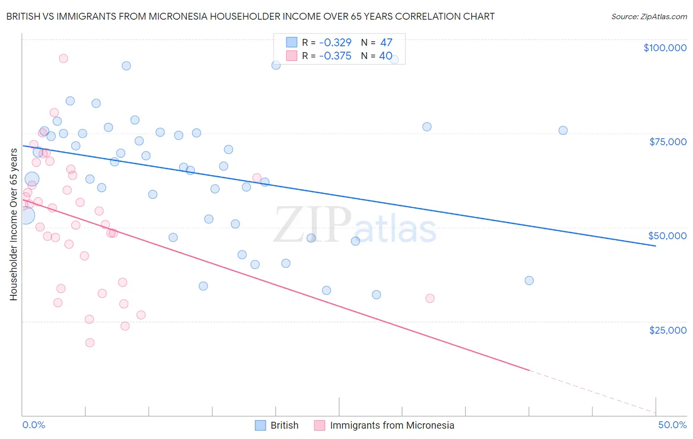 British vs Immigrants from Micronesia Householder Income Over 65 years